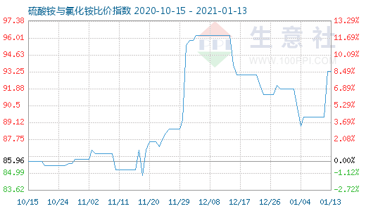 1月13日硫酸銨與氯化銨比價(jià)指數(shù)圖