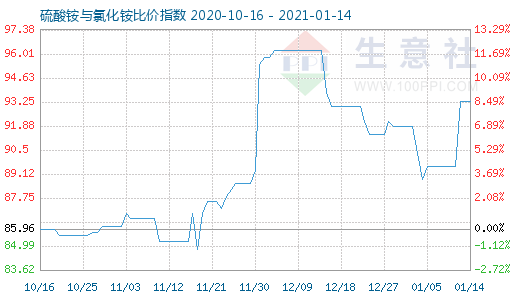 1月14日硫酸銨與氯化銨比價(jià)指數(shù)圖