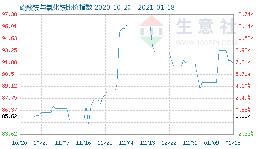 1月18日硫酸銨與氯化銨比價(jià)指數(shù)圖