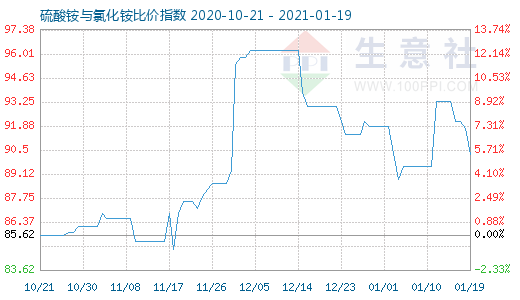 1月19日硫酸銨與氯化銨比價(jià)指數(shù)圖