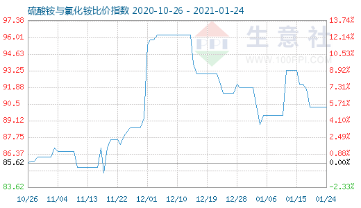 1月24日硫酸銨與氯化銨比價(jià)指數(shù)圖