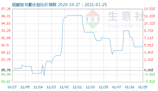 1月25日硫酸銨與氯化銨比價(jià)指數(shù)圖