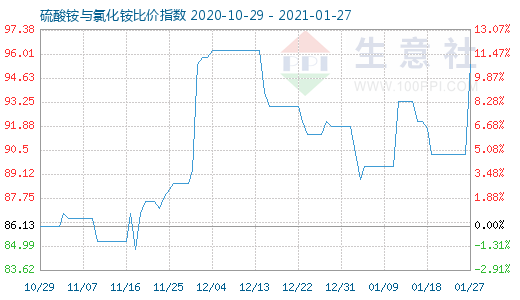 1月27日硫酸銨與氯化銨比價指數(shù)圖