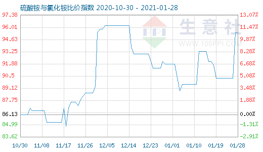 1月28日硫酸銨與氯化銨比價(jià)指數(shù)圖