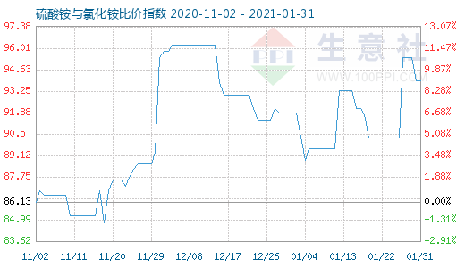 1月31日硫酸銨與氯化銨比價(jià)指數(shù)圖