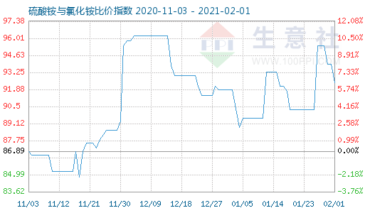 2月1日硫酸銨與氯化銨比價指數(shù)圖