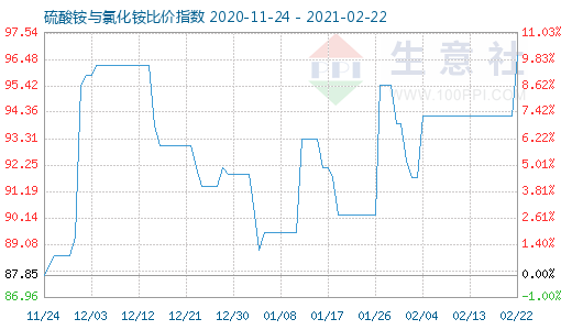 2月22日硫酸銨與氯化銨比價(jià)指數(shù)圖