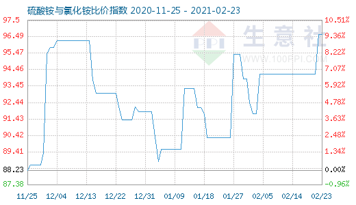 2月23日硫酸銨與氯化銨比價指數(shù)圖