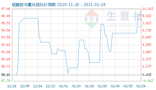 2月24日硫酸銨與氯化銨比價指數(shù)圖