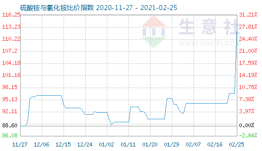 2月25日硫酸銨與氯化銨比價(jià)指數(shù)圖