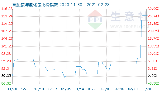 2月28日硫酸銨與氯化銨比價指數(shù)圖