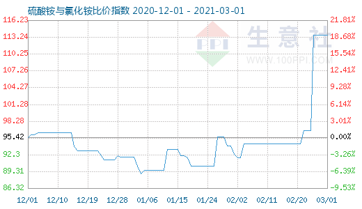 3月1日硫酸銨與氯化銨比價(jià)指數(shù)圖