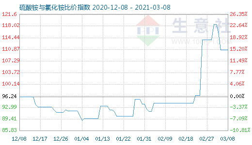 3月8日硫酸銨與氯化銨比價指數(shù)圖