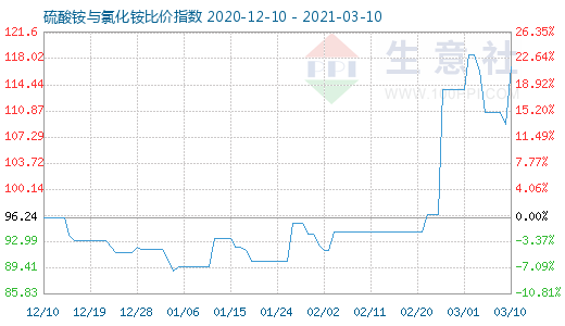 3月10日硫酸銨與氯化銨比價(jià)指數(shù)圖