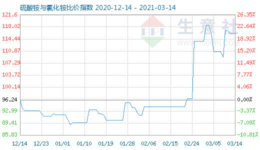 3月14日硫酸銨與氯化銨比價指數(shù)圖