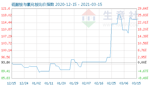 3月15日硫酸銨與氯化銨比價(jià)指數(shù)圖