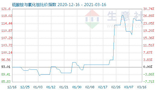 3月16日硫酸銨與氯化銨比價(jià)指數(shù)圖