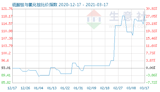 3月17日硫酸銨與氯化銨比價(jià)指數(shù)圖