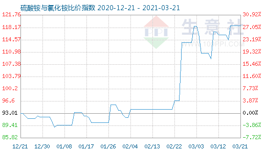 3月21日硫酸銨與氯化銨比價指數(shù)圖