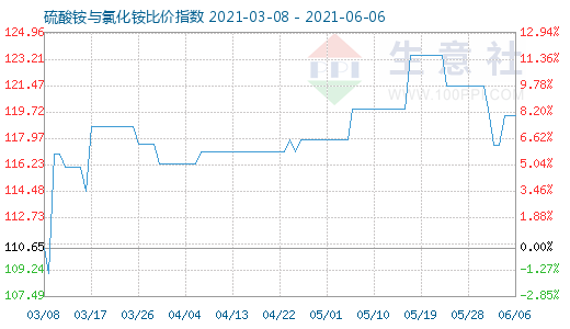 6月6日硫酸銨與氯化銨比價指數(shù)圖