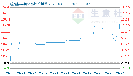 6月7日硫酸銨與氯化銨比價(jià)指數(shù)圖