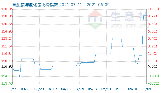 6月9日硫酸銨與氯化銨比價(jià)指數(shù)圖