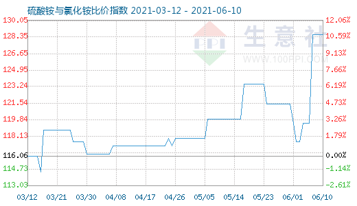 6月10日硫酸銨與氯化銨比價指數(shù)圖