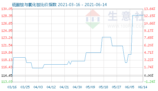 6月14日硫酸銨與氯化銨比價指數(shù)圖