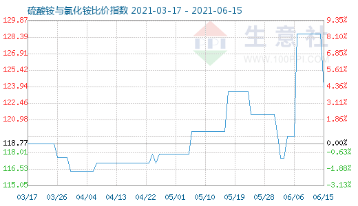 6月15日硫酸銨與氯化銨比價(jià)指數(shù)圖