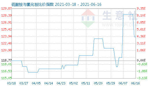 6月16日硫酸銨與氯化銨比價指數(shù)圖