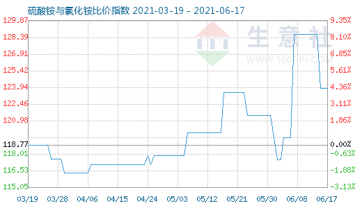 6月17日硫酸銨與氯化銨比價指數(shù)圖