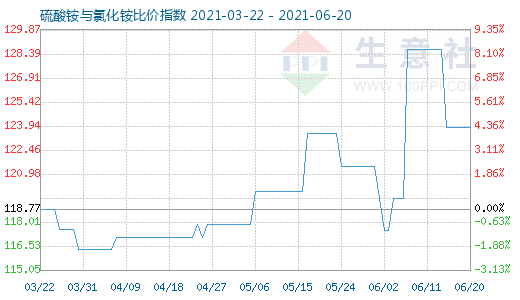 6月20日硫酸銨與氯化銨比價(jià)指數(shù)圖