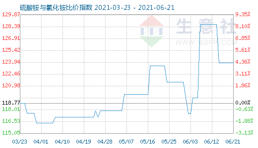 6月21日硫酸銨與氯化銨比價(jià)指數(shù)圖