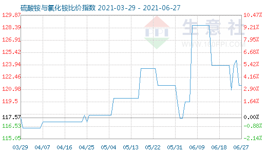 6月27日硫酸銨與氯化銨比價(jià)指數(shù)圖