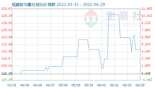 6月29日硫酸銨與氯化銨比價指數圖