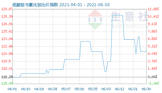 6月30日硫酸銨與氯化銨比價指數(shù)圖