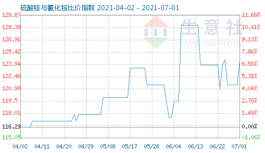 7月1日硫酸銨與氯化銨比價(jià)指數(shù)圖