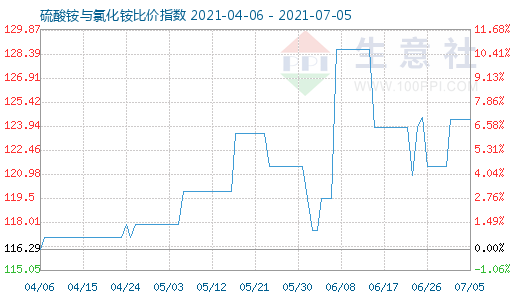 7月5日硫酸銨與氯化銨比價(jià)指數(shù)圖