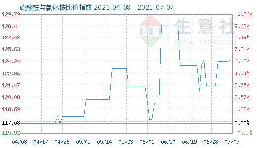 7月7日硫酸銨與氯化銨比價指數(shù)圖