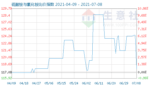 7月8日硫酸銨與氯化銨比價指數(shù)圖