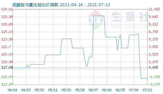 7月13日硫酸銨與氯化銨比價(jià)指數(shù)圖