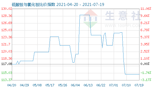 7月19日硫酸銨與氯化銨比價指數(shù)圖