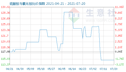 7月20日硫酸銨與氯化銨比價(jià)指數(shù)圖