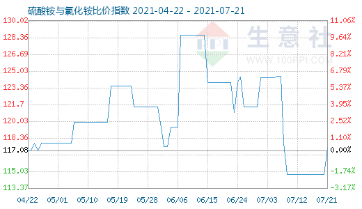 7月21日硫酸銨與氯化銨比價(jià)指數(shù)圖