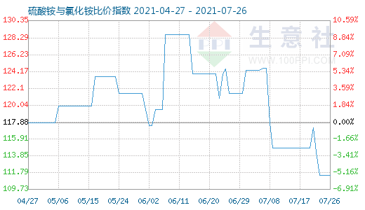 7月26日硫酸銨與氯化銨比價(jià)指數(shù)圖