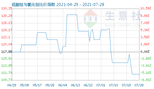 7月28日硫酸銨與氯化銨比價(jià)指數(shù)圖