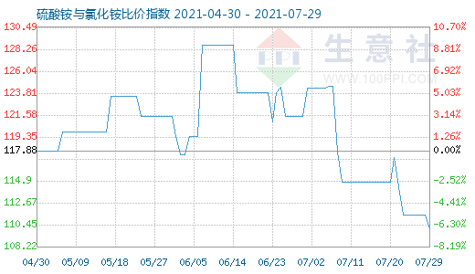 7月29日硫酸銨與氯化銨比價(jià)指數(shù)圖