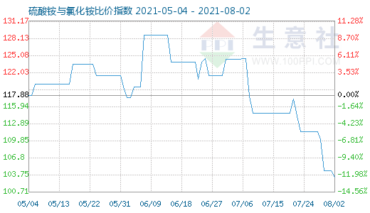 8月2日硫酸銨與氯化銨比價(jià)指數(shù)圖