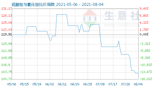 8月4日硫酸銨與氯化銨比價指數(shù)圖