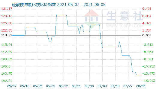 8月5日硫酸銨與氯化銨比價指數(shù)圖